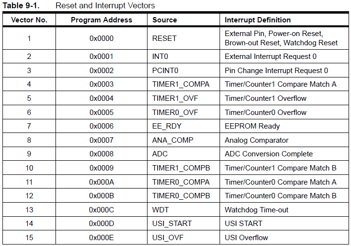 ATTiny85 Vector Table