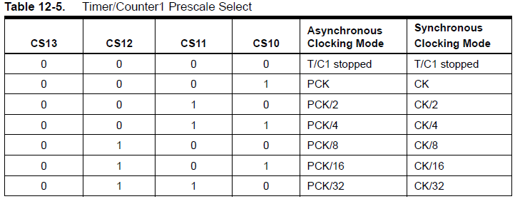 Prescaler table